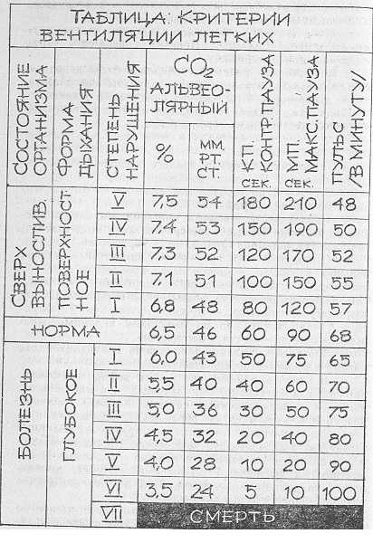 Таблица критериев вентиляции легких