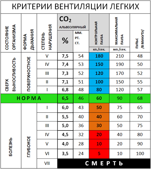 таблица критериев вентилляции легких