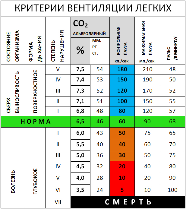 таблица критериев вентиляции легких