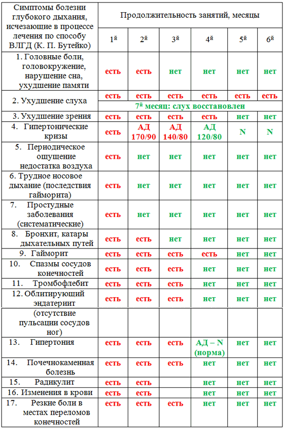 Симптомы глубокого дыхания